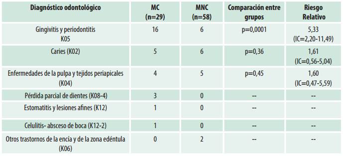 Diagnóstico odontológico en consultas de urgencia durante 4 años. Comparación entre MC (n=29) y MNC (n=58). Sistema público de salud de La Pampa, Argentina
