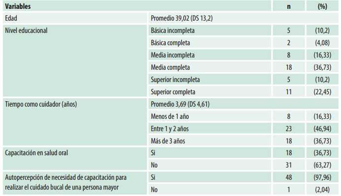 Características sociodemográficas de cuidadores de los ELEAM de Antofagasta, Chile, 2019 (n=49)