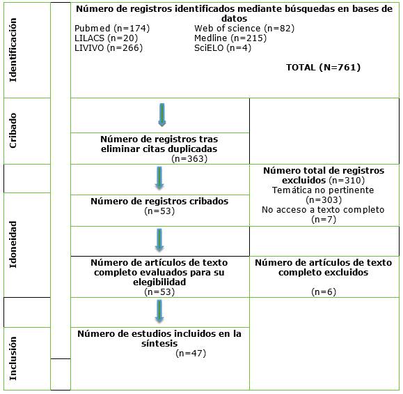 Diagrama de flujo del proceso de búsqueda, revisión y selección de artículos