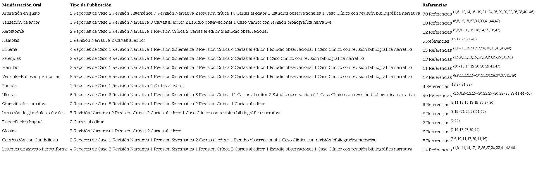 Manifestaciones Orales reportadas en pacientes COVID-19