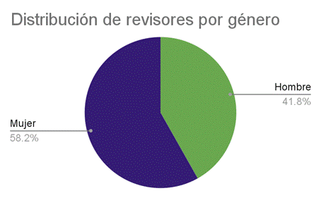 Distribución de revisores por género