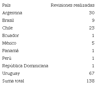 Distribución de revisiones por países