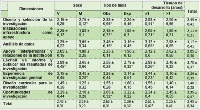 Puntuaciones de la escala según dimensiones, sexo de los estudiantes y características de sus investigaciones