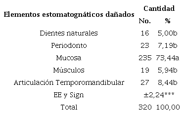 Elementos del sistema estomatognático dañados por agresión y respuesta del órgano paraprotésico. Güines, 2020