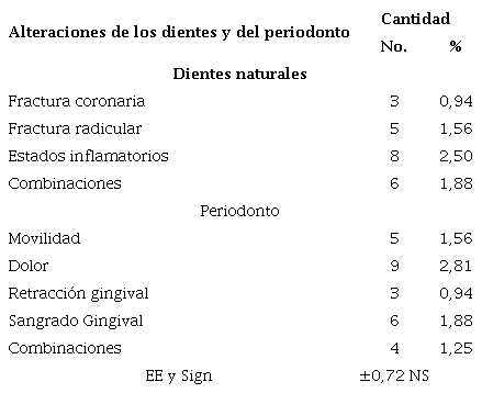 Alteraciones de los dientes y al periodonto por agresión y respuesta del órgano paraprotésico. Güines, 2020
