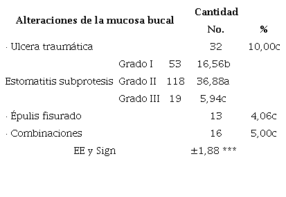 Alteraciones de la mucosa bucal por agresión y respuesta del órgano paraprotésico. Güines, 2020