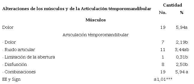 Alteraciones de los músculos y de la articulación témporomandibular por agresión y respuesta del órgano paraprotésico. Güines, 2020