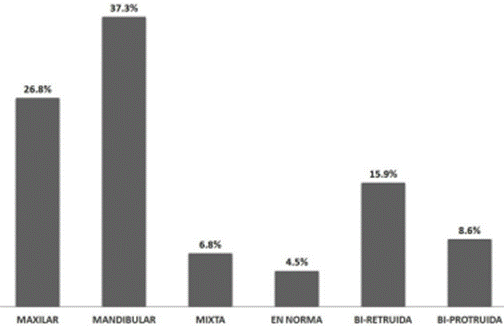 Distribución según Naturaleza Esqueletal de la Clase II. Se consideran los resultados de hombres y mujeres en conjunto debido a que no hay diferencia estadísticamente significativa en la proporción de las naturalezas esqueletales