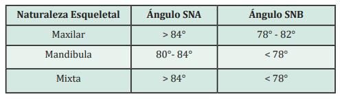 Criterio de asignación de la naturaleza esqueletal a partir de los ángulos SNA y SNB