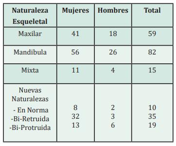 Distribución según Naturaleza Esqueletal de la Clase II