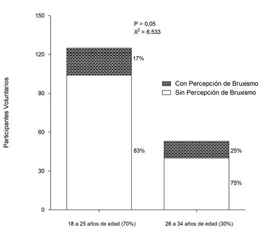 Edad y bruxismo reportado