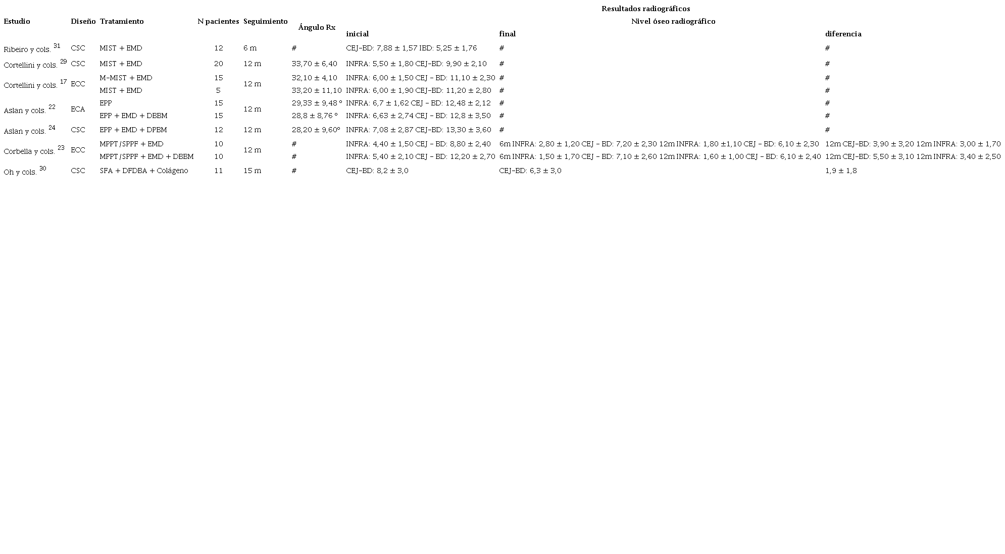 Resultados Radiográficos de los Estudios Incluidos