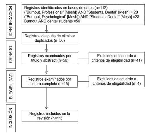 Diagrama del proceso de búsqueda bibliográfica y proceso de selección