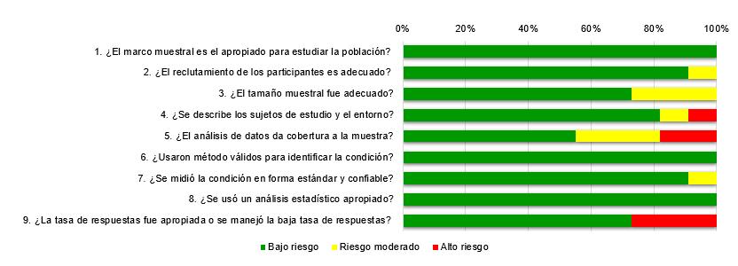 Resumen de la evaluación de riesgo de sesgo usando la lista de chequeo para la revisión de estudios de prevalencia de Joanna Briggs7.