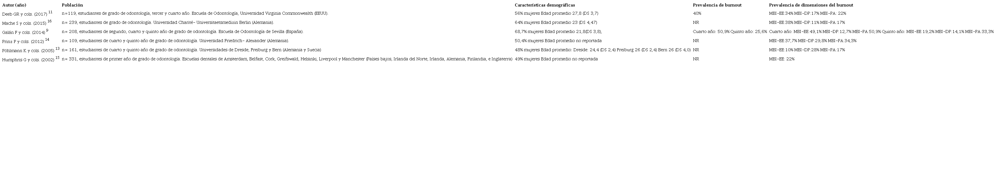 Resumen de las características descriptivas de los estudios incluidos que utilizan como instrumento de medición de burnout el MBI-HSS.