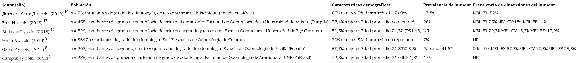 Resumen de las características descriptivas de los estudios incluidos que utilizan como instrumento de medición de burnout el MBI-SS