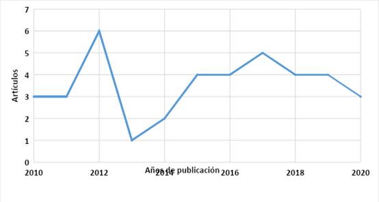 Número de artículos según año de publicación