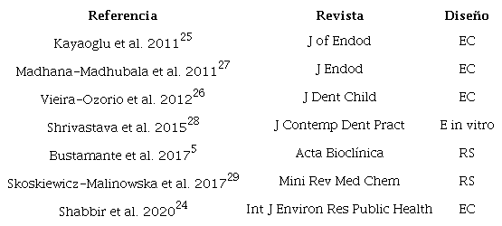 Artículos relacionados a la endodoncia