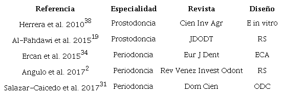 Artículos relacionados a la periodoncia y prostodoncia
