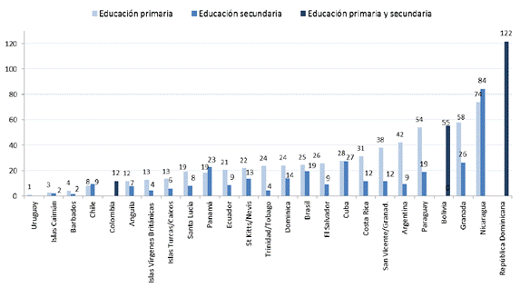 Ratio de alumnos/computadora en educación primaria y secundaria, 2010.