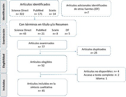 Metodología de la búsqueda y estrategia de selección de artículos