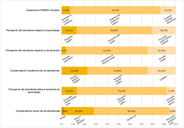 Distribución de puntajes de acuerdo con la interpretación del cuestionario DREEM
