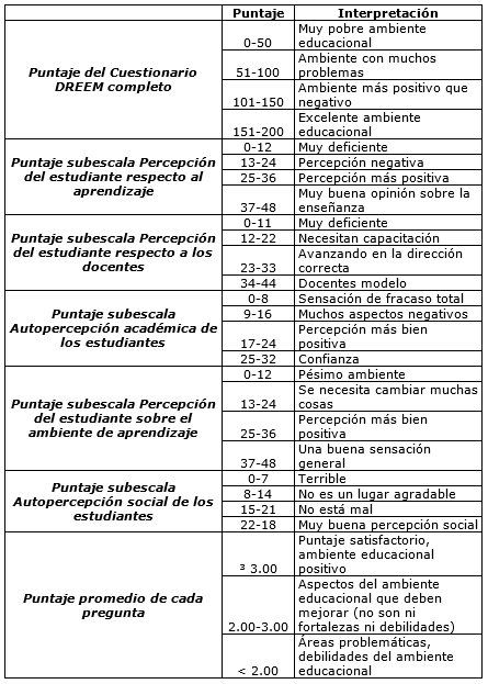 Interpretación del cuestionario DREEM