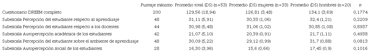 Puntaje promedio del cuestionario DREEM completo y subescalas, según sexo 