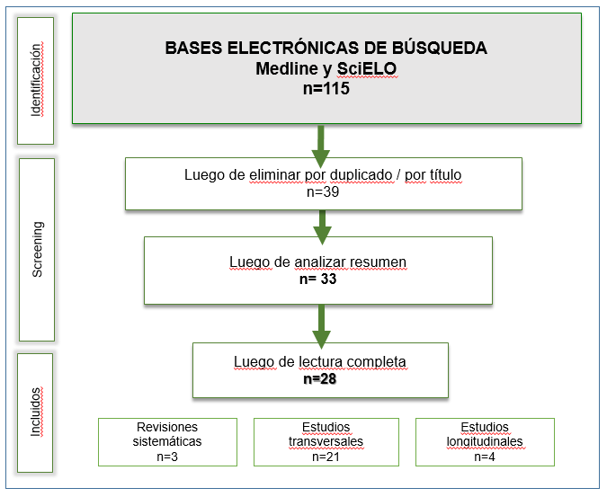 Revisión de la literatura sobre asociación obesidad y caries dental 2012/2022