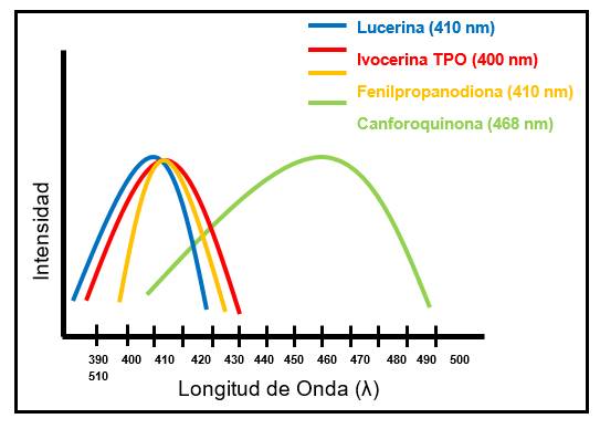 Fotoiniciadores más utilizados en los materiales basados en resinas y su espectro de absorción de longitud de onda. Imagen de autoría propia