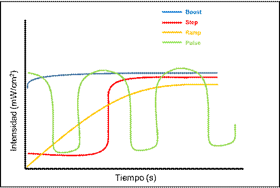 Representación esquemática de los diferentes modos de curado y las intensidades emitidas en el tiempo de cada uno de los mismos