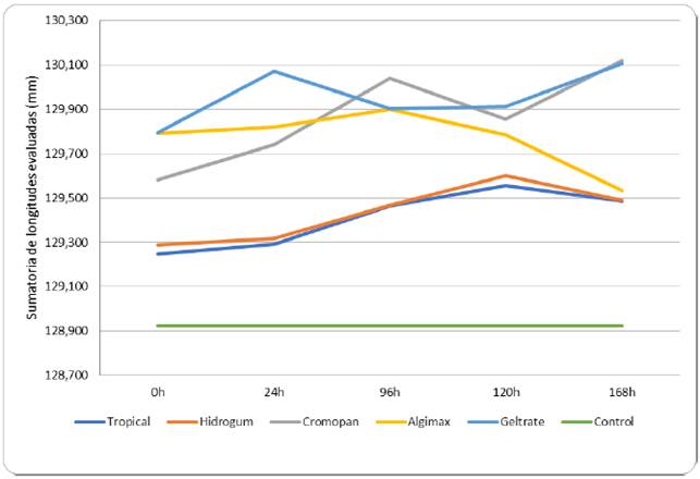 Sumatoria de las longitudes evaluadas para cada material. Los valores positivos representan un aumento en la diferencia de la longitud respecto al modelo maestro (control).