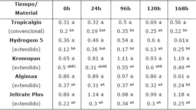 Variación de la longitud evaluada para cada material respecto al modelo maestro (en mm).