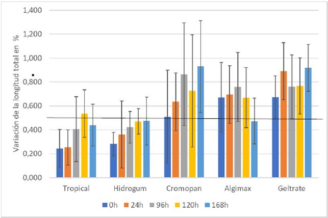 Variación de la longitud evaluada para cada material respecto al modelo maestro (en %). *Valores positivos representan un aumento en la diferencia de la longitud respecto al modelo maestro. La línea horizontal negra representa el 0.5%, porcentaje máximo de deformación admitido por la mayoría de los estudios.