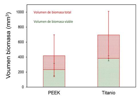 Volumen de biomasa viable (en verde) y total (rojo + verde) para ambos materiales.