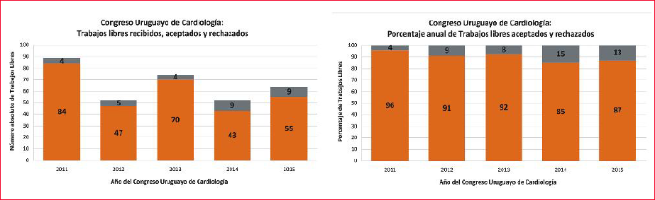 Temas libres presentados versus rechazados en los últimos cinco Congresos de Cardiología