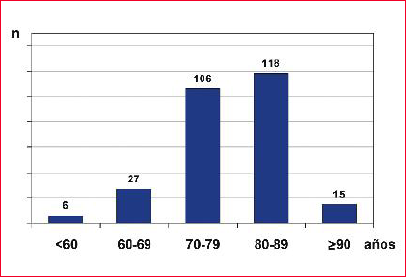 Distribución de la población con fibrilación auri- cular según edad por décadas.