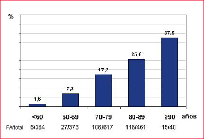 Proporción de pacientes con fibrilación auricular sobre total de la población estudiada por edad en décadas.