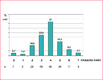 Distribución de la población con fibrilación auricular no valvular según score CHA2DS2-VASc.