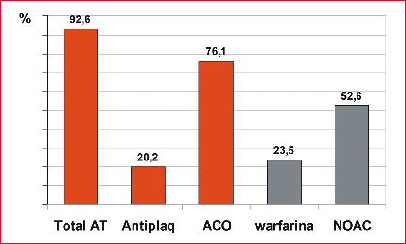 Uso de medicación antitrombótica expresado en porcentaje de todos los pacientes con fibrilación auricular. 