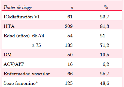 Frecuencia de factores de riesgo tromboembólico en fibrilación auricular no valvular