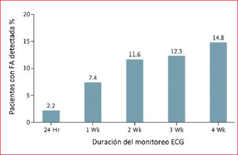 Estudio EMBRACE. Detección de pacientes con FA subclínica luego de un ACV criptogénico según la duración del monitoreo ECG en semanas.