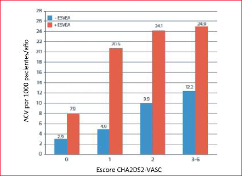 Incidencia de ACV según presencia o no de extrasistolía auricular excesiva (ESVEA) y según score CHA2DS2-VASC. Nótese que en los pacientes con extrasistolía auricular excesiva y score CHA2DS2-VASC mayor de 1, la incidencia anual de ACV supera el 2 %. 