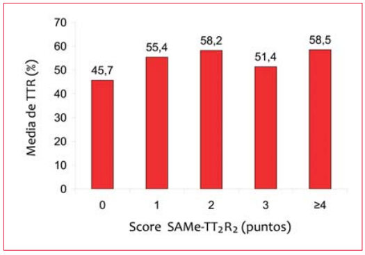 Tiempo en rango terap&eacute;utico seg&uacute;n el score SAMe-TT2R2