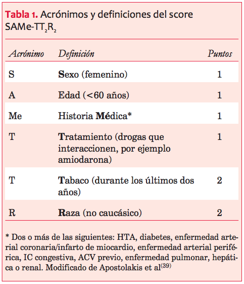 Acr&oacute;nimos y definiciones del score SAMe-TT2R2