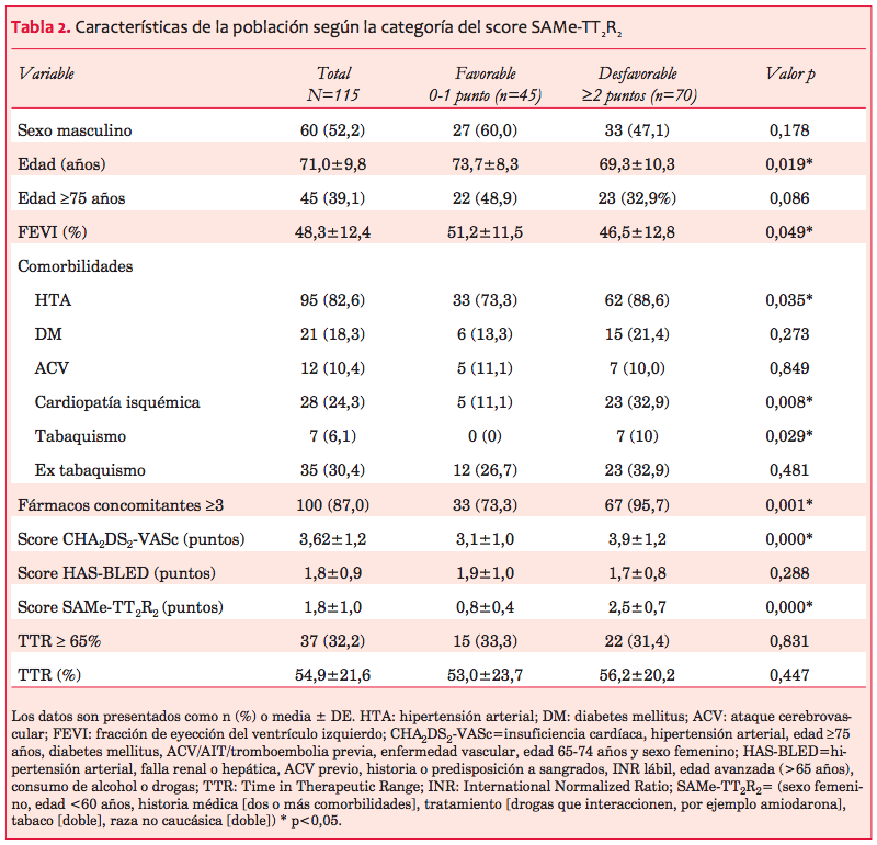 Caracter&iacute;sticas de la poblaci&oacute;n seg&uacute;n la categor&iacute;a del score SAMe-TT2R2
