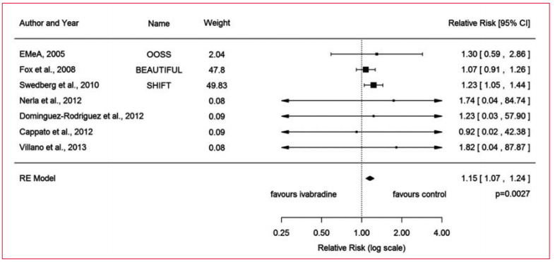Gr&aacute;fico: fibrilaci&oacute;n auricular con ivabradina(2). RR: riesgo relativo.