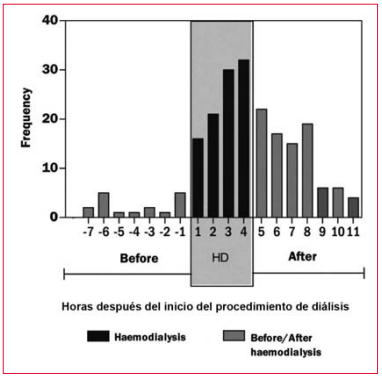 Aparici&oacute;n de episodios de fibrilaci&oacute;n auricular en relaci&oacute;n con el inicio de hemodi&aacute;lisis(4).