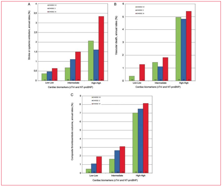 Variables evaluables del estudio en relaci&oacute;n con los niveles combinados de los biomarcadores card&iacute;acos y la puntuaci&oacute;n CHADS2. Accidente cerebrovascular o embolia sist&eacute;mica (A), muerte vascular (B), y resultados tromboemb&oacute;licos compuestos que consisten en accidente cerebrovascular isqu&eacute;mico, embolia sist&eacute;mica, infarto mioc&aacute;rdico, embolia pulmonar y muerte vascular(C)(21). cTnI: troponina card&iacute;aca. NT-pro BNP: N prop&eacute;ptido natriuretico cerebral N terminal. CHADS2: puntuaci&oacute;n de accidente cerebro vascular (basado en un punto cada uno para insuficiencia card&iacute;aca Congestiva, Hipertensi&oacute;n, Edad (Age) mayor a 75, Diabetes mellitus y dos puntos por antecedentes de accidente cerebrovascular o AIT).