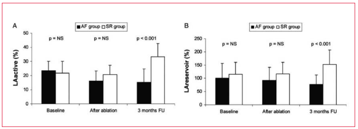 Cambios en la funci&oacute;n de la aur&iacute;cula izquierda tras ablaci&oacute;n con cat&eacute;ter. El grupo RS muestra una mejora en la funci&oacute;n de reservorio de la aur&iacute;cula izquierda. AF: fibrilaci&oacute;n auricular; LA: aur&iacute;cula izquierda; NS: no significativo.